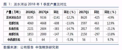 淡水河谷2018年1季度产量