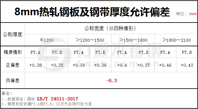 8个厚钢板实际有多厚?GBT24511-2017国家标准